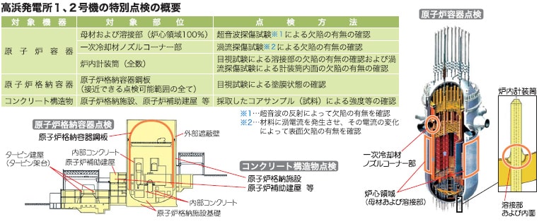 高浜発電所１、２号機の特別点検の概要