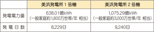 美浜発電所１、２号機の発電実績の表