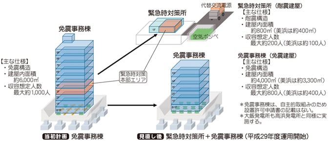 当初計画と見直し後