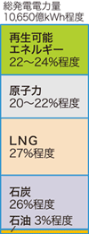 2030年度の電源構成