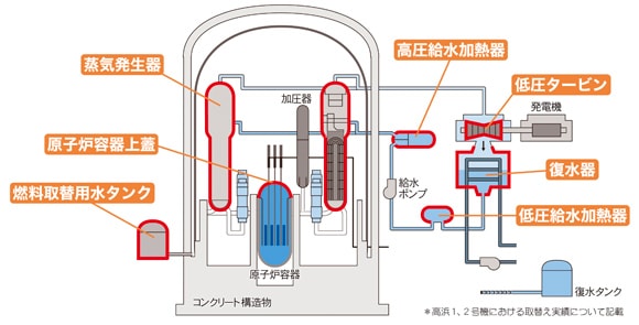 高浜発電所１、２号機における取替済みの機器例