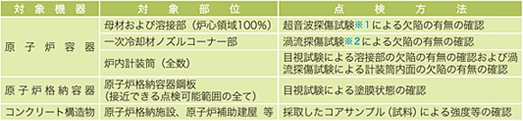 美浜発電所３号機の特別点検の概要
