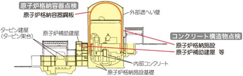 原子炉格納容器点検　コンクリート構造物点検