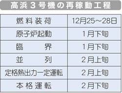 高浜3号機の再稼動工程