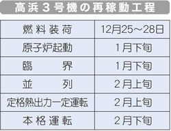 高浜３号機の再稼動工程