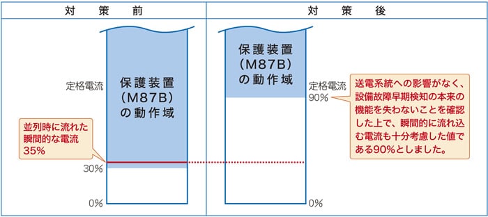 対策前と対策後　表
