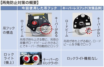 再発防止対策の概要