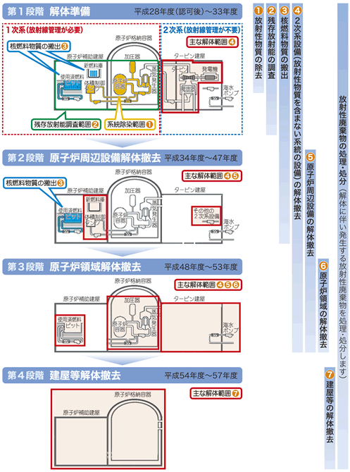 廃止措置計画　図