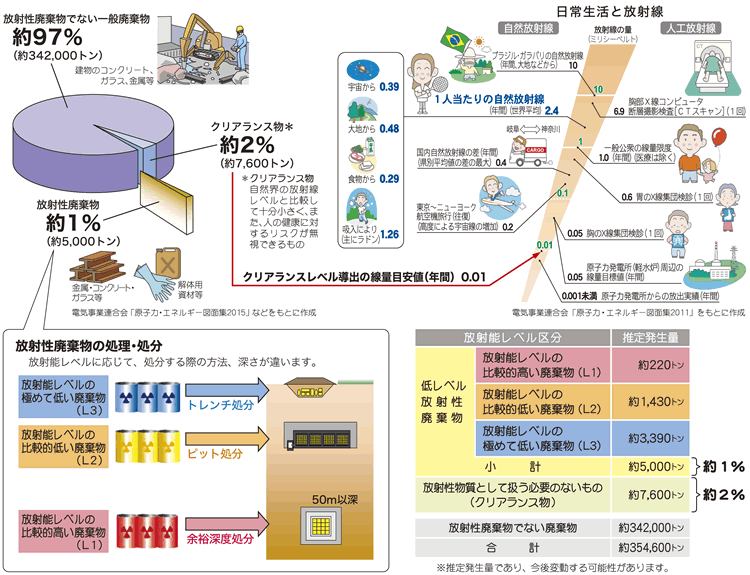 放射性廃棄物　図