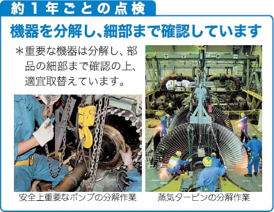 約１年ごとの点検