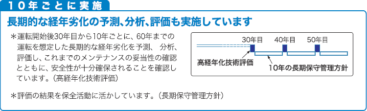 10年ごとに実施