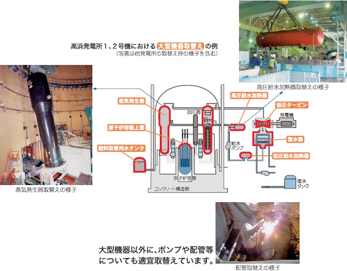 高浜発電所１、２号機における大型機器取替えの例