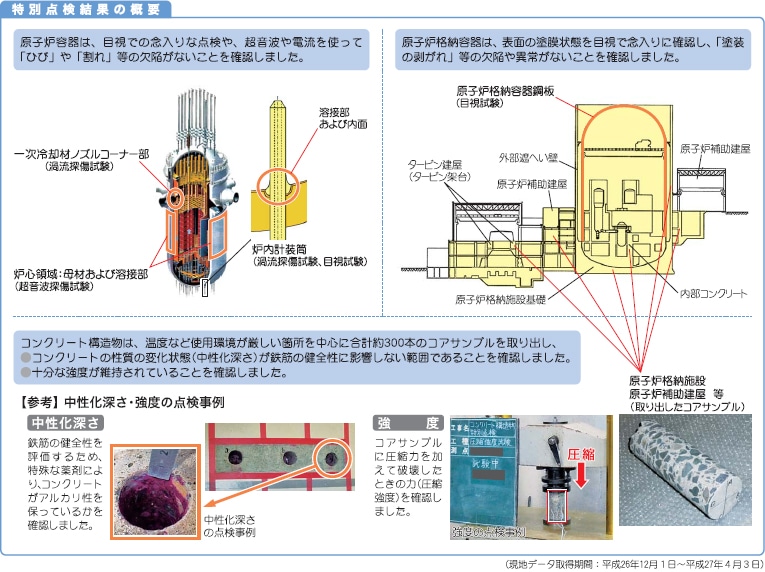 特別点検結果の概要