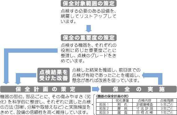 原子力発電所の保全活動の流れの図