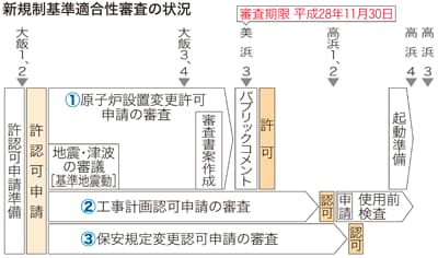 新規制基準適合性審査の状況