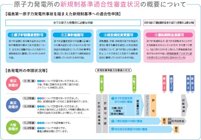 原子力発電所の新規制基準適合性審査状況の概要について