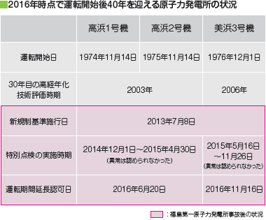 2016年時点で運転開始後４０年を迎える原子力発電所の状況