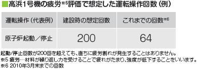 高浜１号機の疲労(※5)評価で想定した運転操作回数（例）