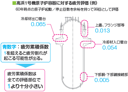高浜１号機原子炉容器に対する疲労評価（例）