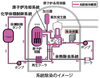 系統除染のイメージ