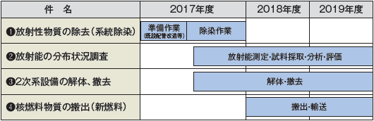 解体準備（当面３年間）の計画