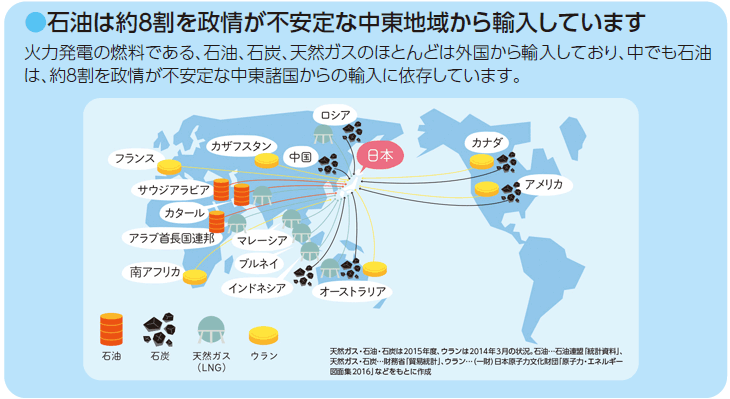 石油は約８割を政情が不安定な中東地域から輸入しています