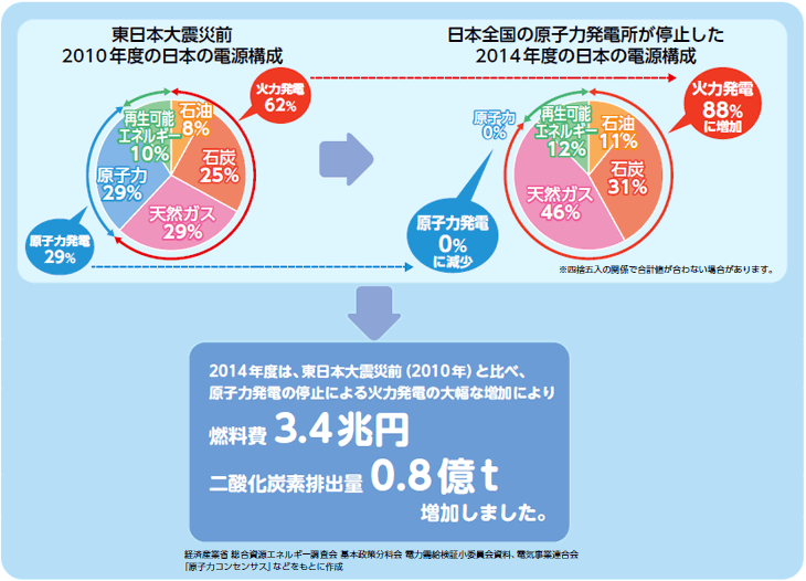 日本の電源構成の推移