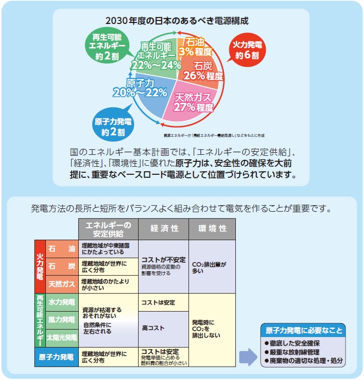 2030年度の日本のあるべき電源構成