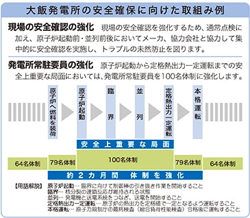 大飯発電所の安全確保に向けた取組み例