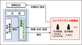 コンプライアンス機能の強化 イメージ