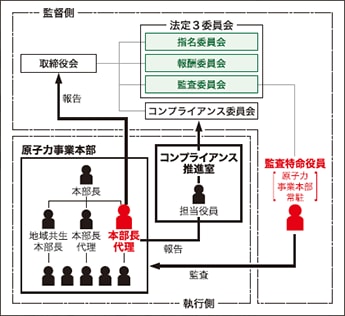ガバナンス体制