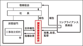調達等審査委員会