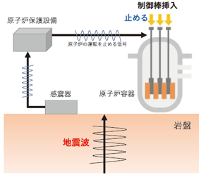 原子炉自動停止設定