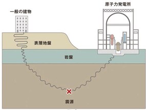 強固な地盤に建設