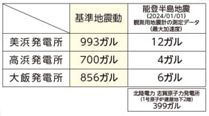 当社原子力発電所の基準地震動