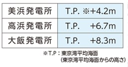 当社原子力発電所で想定している最大の津波高さ