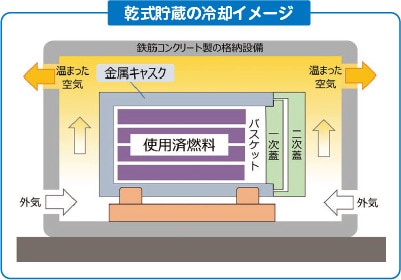 乾式貯蔵の冷却イメージ