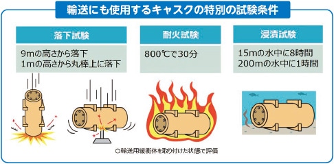 輸送にも使用するキャスクの特別の試験条件