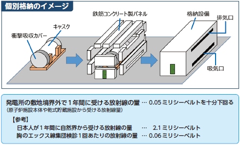 個別格納のイメージ