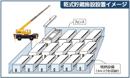 乾式貯蔵施設設置イメージ