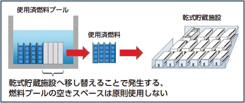 使用済燃料プールと乾式貯蔵施設の貯蔵量の考え方