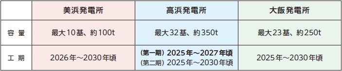 乾式貯蔵施設の容量・工期