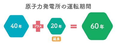 運転期間