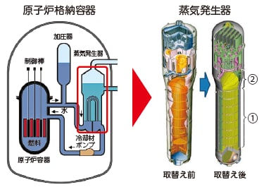 原子炉格納容器蒸気発生器