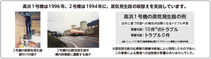 高浜1号機は1996年、2号機は1994年に、蒸気発生器の取替えを実施しています。