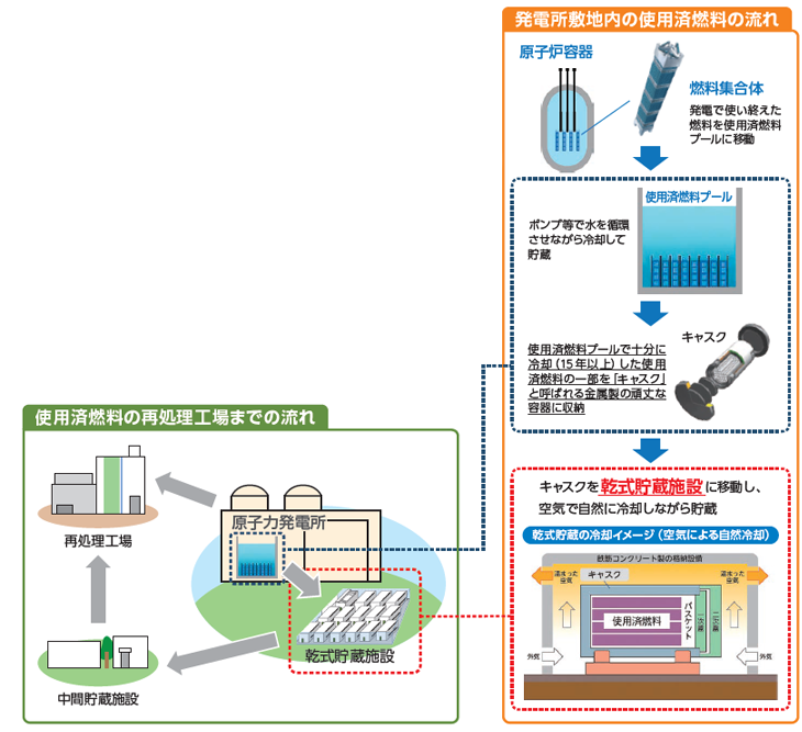 使用済燃料の再処理工場までの流れ 発電所敷地内の使用済燃料の流れ