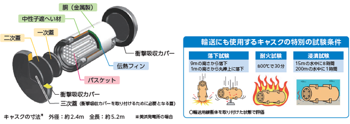 乾式貯蔵施設で使用するキャスク 輸送にも使用するキャスクの特別の試験条件