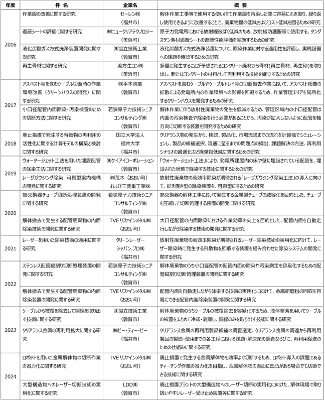 これまでの共同研究の概要