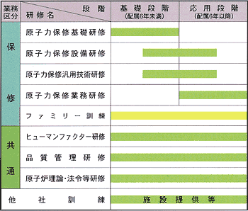 研修・訓練の内容