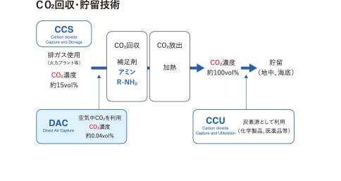 CO2回収・貯留技術